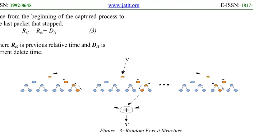Figure   3: Random Forest Structure 