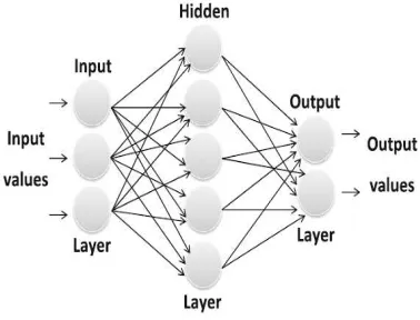 Figure   4: MultiLayer Perceptron (MLP) sturcture 
