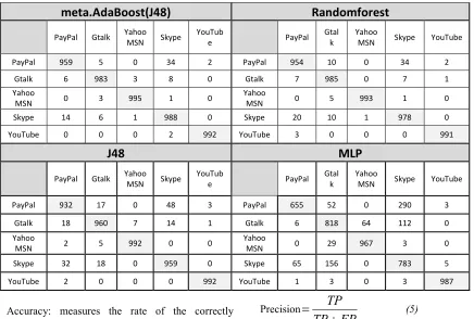Table 2 Confusion Matrices For The Used ML Algorithms. 