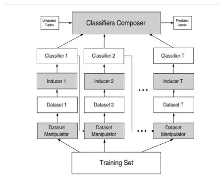 Figure 1: Ensemble Framework (Rokach 2010) 