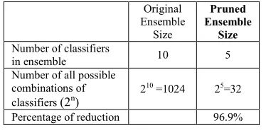 Table 3 : Number of Classifier Before and After Pruning  