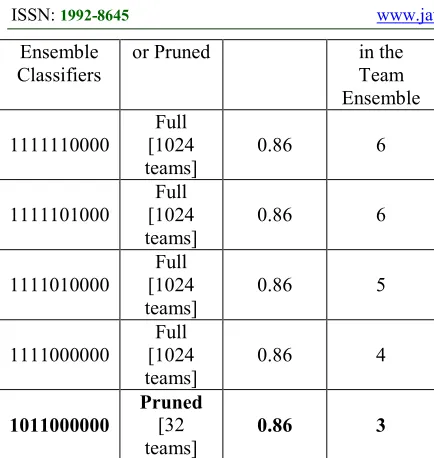 Table 4 shows some of the possible combinations of classifiers in the ensemble methods that produce performance of the ensemble classifiers is better produce the minimum number of classifiers team