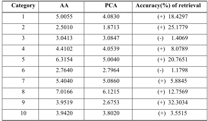Table 5:   Performance Comparison Between AA And Mangijoa.Et.Al [42] 
