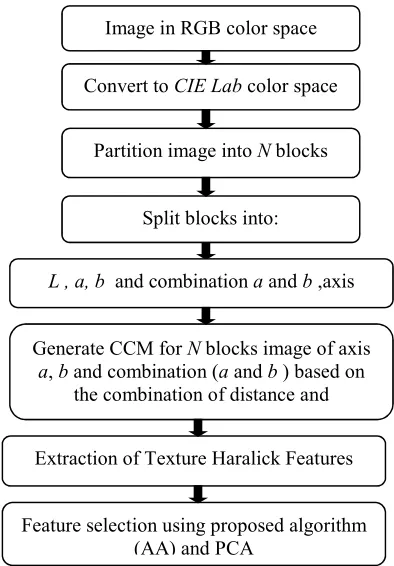 Figure 1 shows the part of block diagram for the 