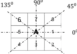 Fig. 2: An example 3 x 3 window has a reference cell (pixel) with its neighbours and direction