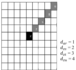 Figure 4 (a) illustrates a colour channel I(:,:,a)figure 4 (b) represent a spatial relationship of  colour channel difference of the 9 x 9 window and the direction is (and and  of 45�� with the d