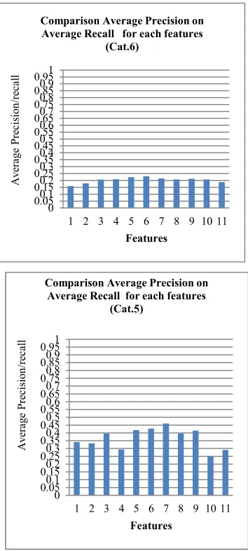 Fig.9:  Comparison Average Precision On Recall (APR) Of Each Feature, Tp And Gp For Each Category 