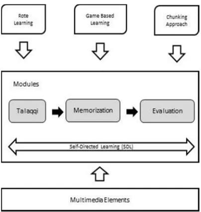 Figure 2. A Conceptual Framework for Designing 