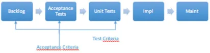Fig. 1. Agile Testing Approach 