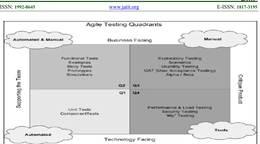 Fig. 2. Agile Methodology Matrix 5  