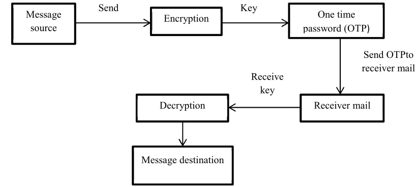 Fig 1: Message cryptographic method 