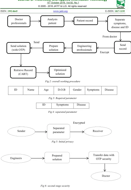 Fig 2: overall working procedure 