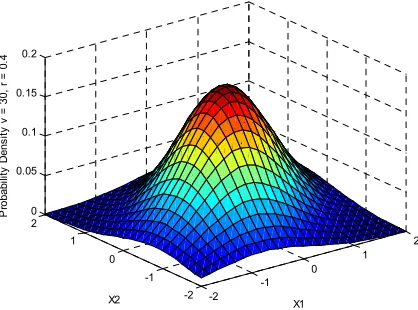 Figure 2: Bivariate t Distribution with v=30 