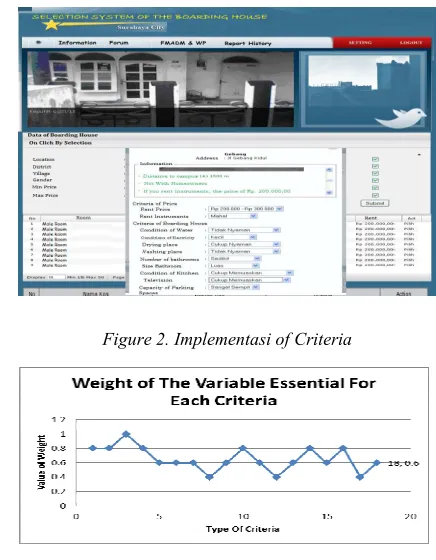 Figure 3. The weight of the interest Levels for each criterion 