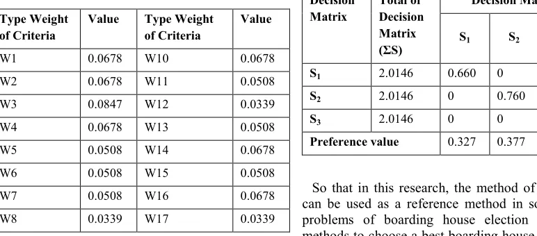 Table 3. Normalization of Weights to Each of The Criteria 