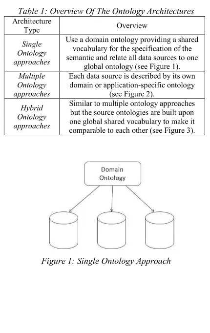 Figure 1: Single Ontology Approach  