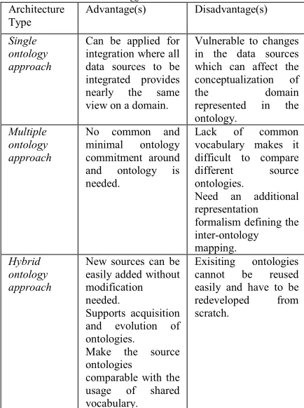 Table 2: Advantages And Disadvantages Of Each Ontology Architectures 