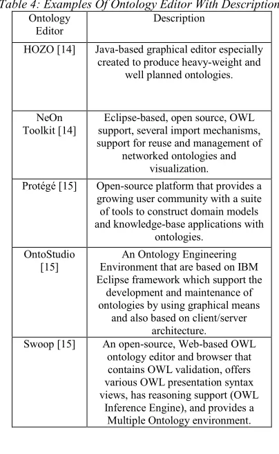 Table 4: Examples Of Ontology Editor With Descriptions 