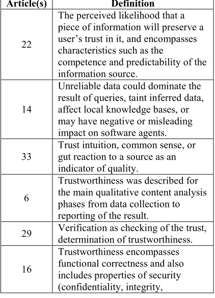 Table 1: Definitions of Trustworthiness 
