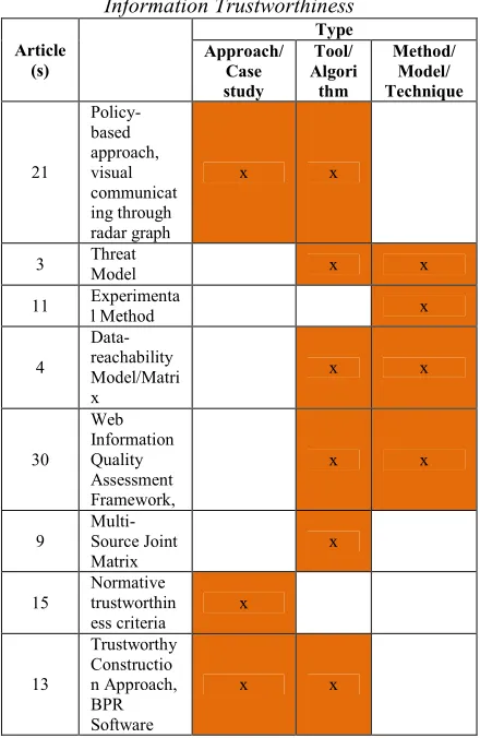 Table 4: Approaches/Techniques/Methods on 