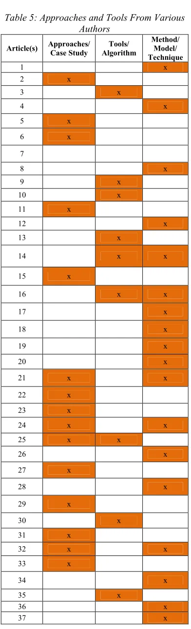 Table 5: Approaches and Tools From Various 