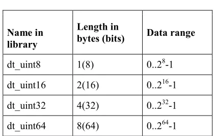 Table.3. Identifiers Of Unsigned Integer Types And Their 