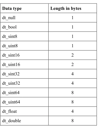 Table. 5. Length Of Primitive Data Types 