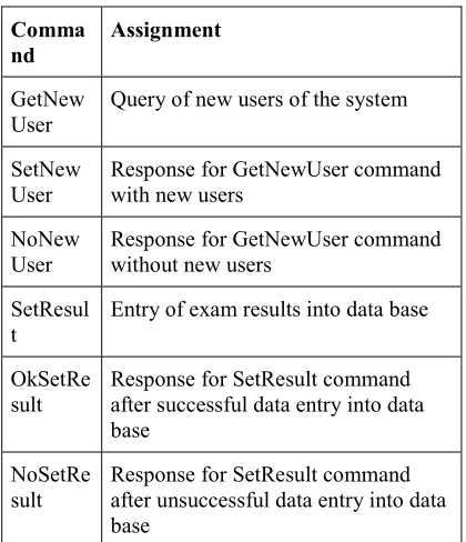 Table.8. Command List  
