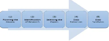 Figure 1: Systematic Literature Review 