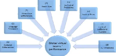 Figure 2: Factors affecting global virtual teams’ 
