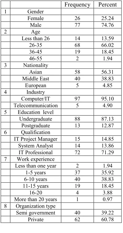 Table 2: Ranking of factors affecting global virtual teams’ performance. 