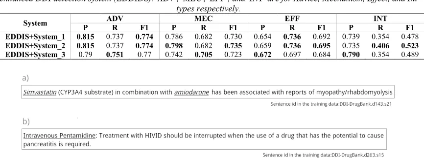 Table 8: The results reported on the test corpus by the three classification systems when they are added to the 