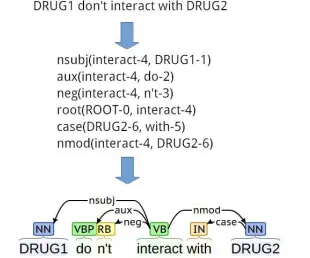Figure 3: An example of a dependency graph.* 