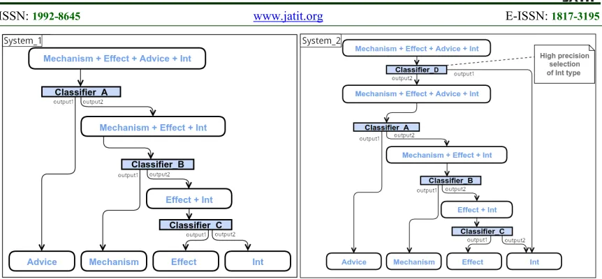 Figure 4: Architectures of System_1 and System_2 developed to perform the classification step.
