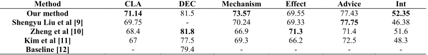 Table 4: Performance comparison between our system and the top-ranking systems on the DDI2013 test data