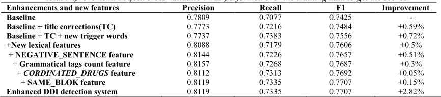 Table 6: Improvement of DDI detection performance when adding enhancements one by one to the baseline system