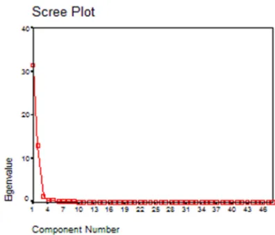 Figure 2: Scree plot 