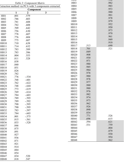 Table 4: Rotated Component Matrix 