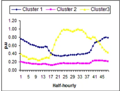 Fig 3:  TLPs obtained by FCM 