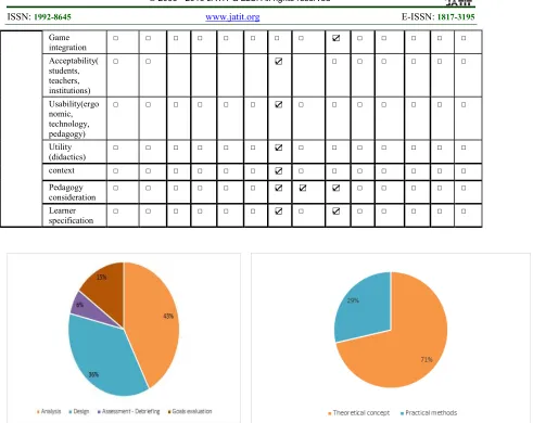 Figure 17: Breakdown of “Design orientation” 