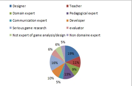Fig.20 displays the distribution of methodologies according to the “player specification”