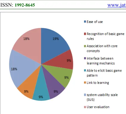 Figure 27: Breakdown of “Methodology evaluation”2 