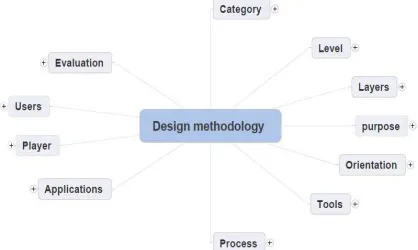 Figure 3: Design level  