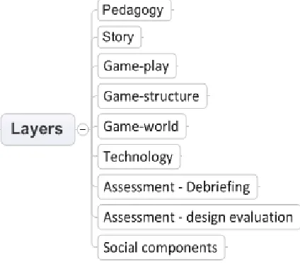 Figure 5: Design Layers 