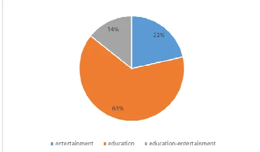 Fig.12 provides the classification of the current evaluation; it involves the attributes related to design validation