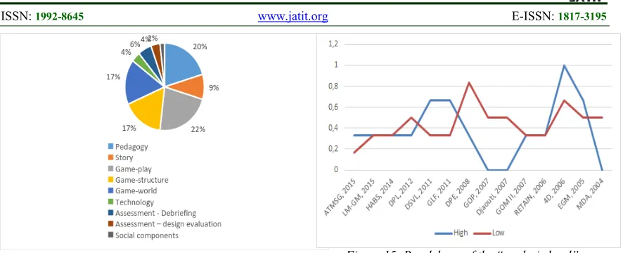 Figure 15: Breakdown of the “analysis level” 