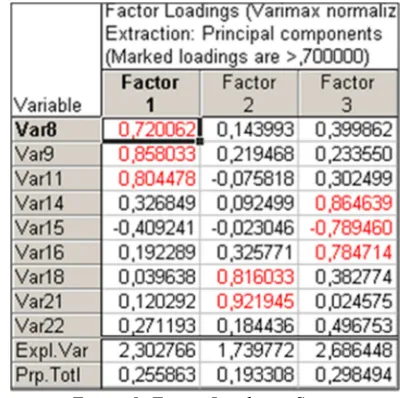 Figure 8. Factor Loadings. Summary 