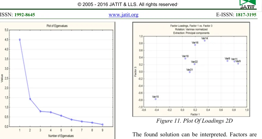Figure 11. Plot Of Loadings 2D 