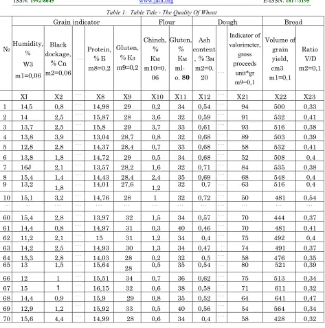 Table 1:  Table Title - The Quality Of Wheat 