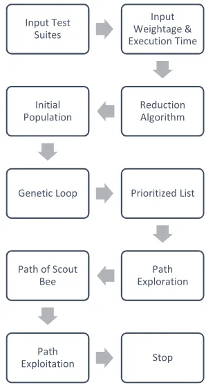 Figure 1. Design Diagram for Hybrid Algorithm 